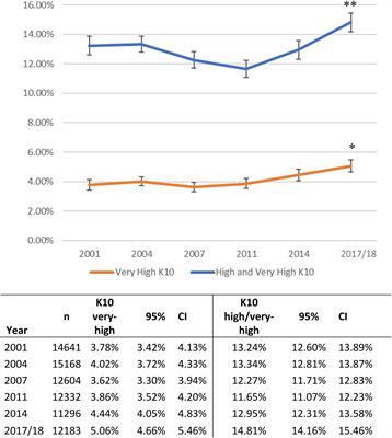 Mental Health in Australia: Psychological Distress Reported in Six Consecutive Cross-Sectional National Surveys From 2001 to 2018